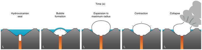 Эволюция "гидровулканического" взрыва. Изображение: Lyons et al., Nature Geoscience, 2019