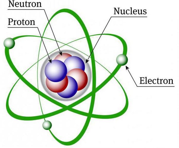 Нейтрон - это частица, не имеющая электрического заряда