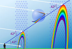 Какого размера радуга: подробная схема